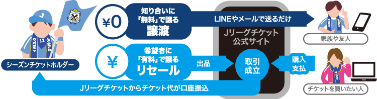 譲渡・リセール説明図
